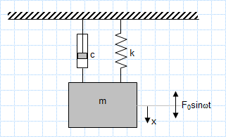 Forced Vibration Of A Single Degree Of Freedom System.xls